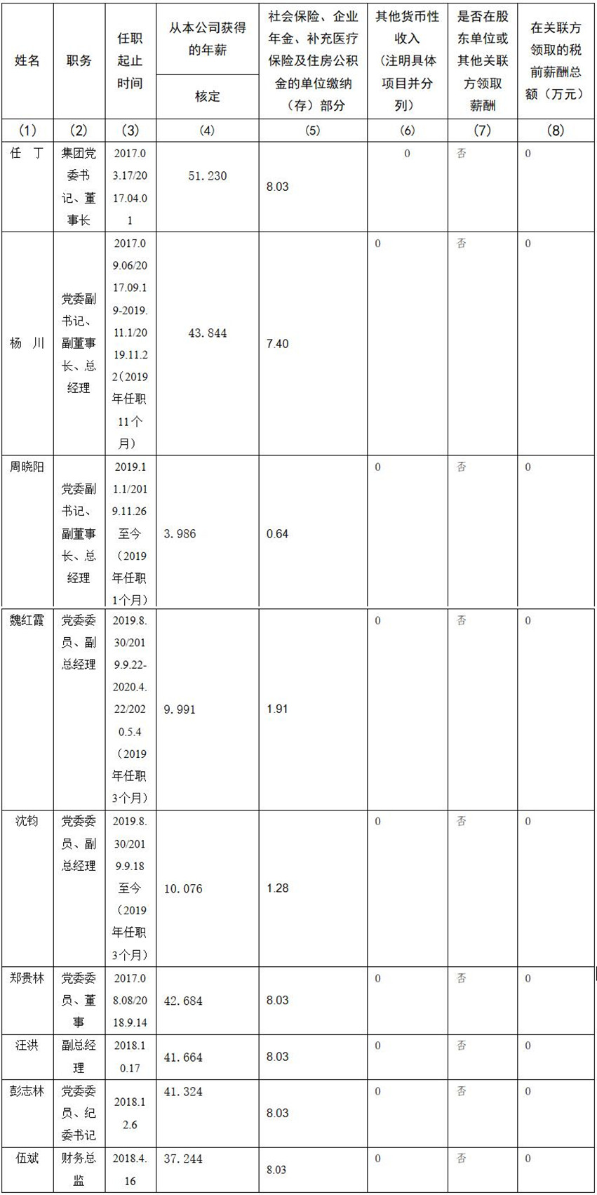 四川省尊龙凯时人生就搏集团有限责任公司 公司董事、监事、高级管理人员2019年度薪酬情况